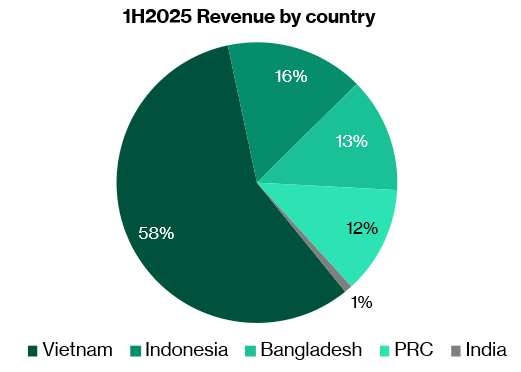 Infinity Development Holdings - 1H2025 revenue breakdown