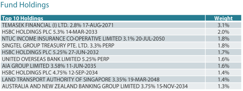 Nikko AM SGD Investment Grade Corporate Bond ETF Key Holdings Snapshot