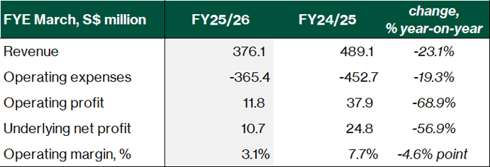 SingPost - Group Financial Highlights
