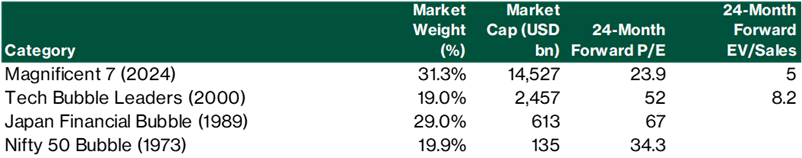 Market Valuation Metrics Across Bubble Events