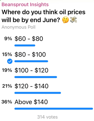 Oil Prices Expected to Surge by June