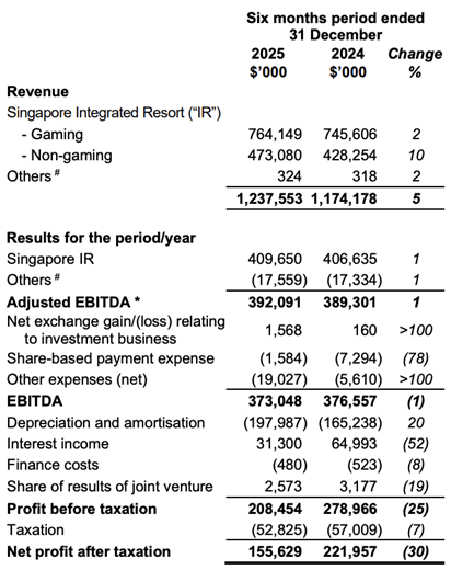 Genting Singapore First Half Profit Declines