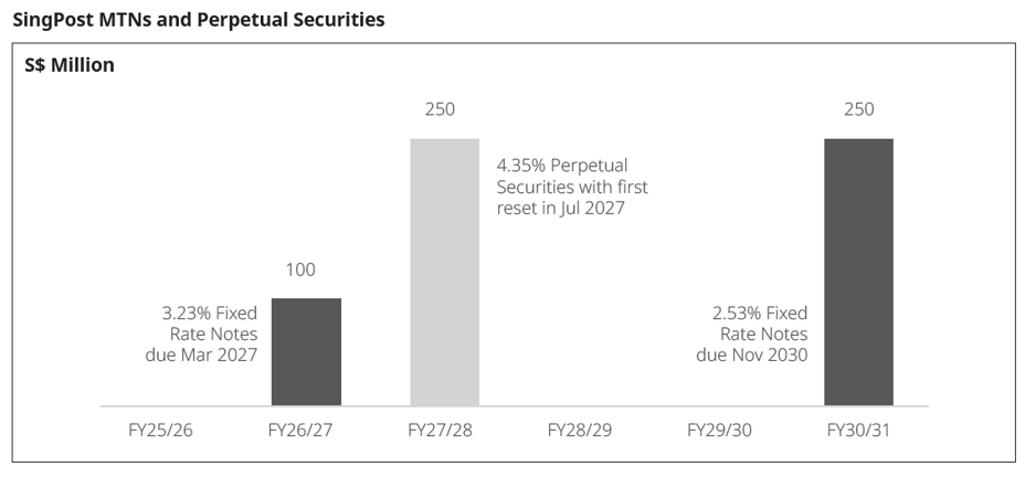 SingPost - Debt maturity profile