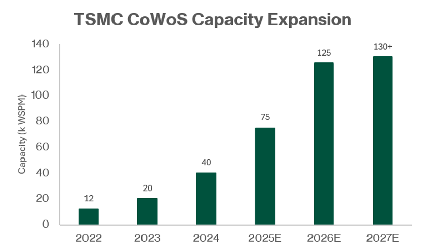 TSMC CoWoS capacity expansion