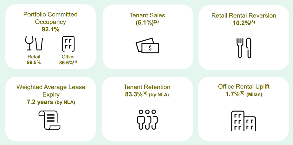 Capital Recycling Reduces Leverage