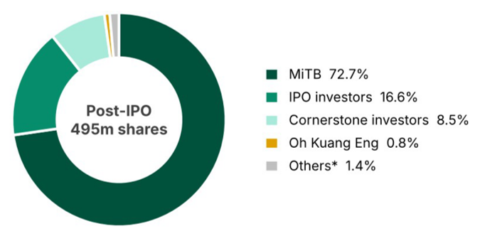 Mi Material: Post-IPO Shareholding Structure After Full Over-Allotment