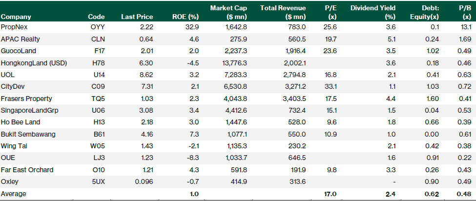 Valuation of property developers listed on the SGX