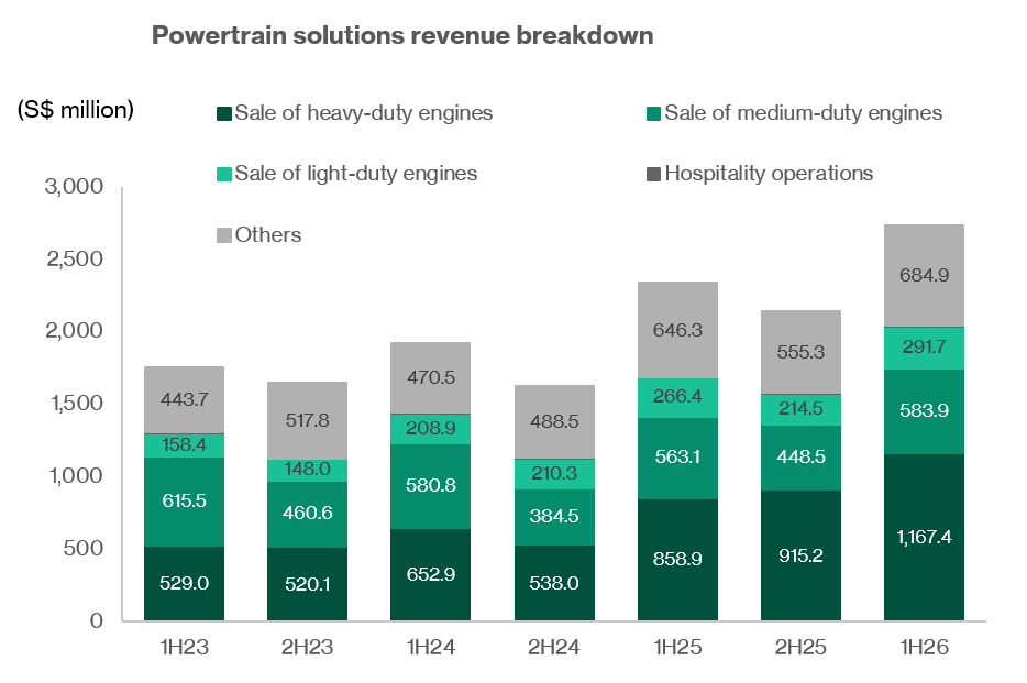 Hong Leong Asia - Powertrain solutions revenue breakdown