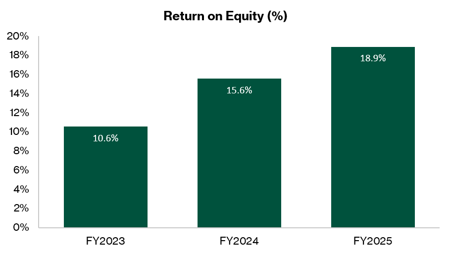 FHH - Return on Equity grew by 8.3% from FY23 to FY25