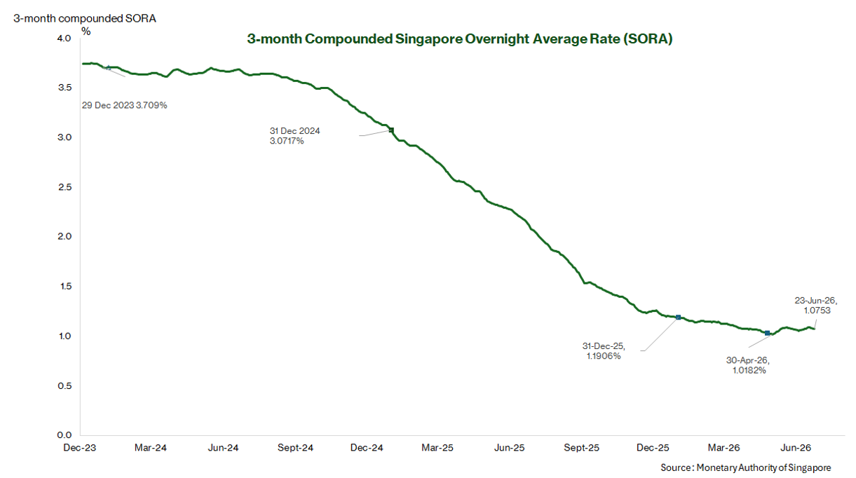 SORA Falls Sharply Since 2024