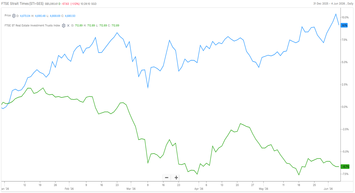: Year-to-date performance of FTSE ST All-share REIT and FTSE STI indices