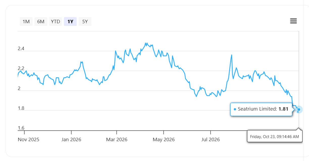 Seatrium’s share price as of 23 October 2026