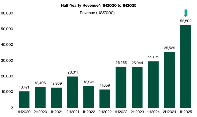 Record half-yearly revenue