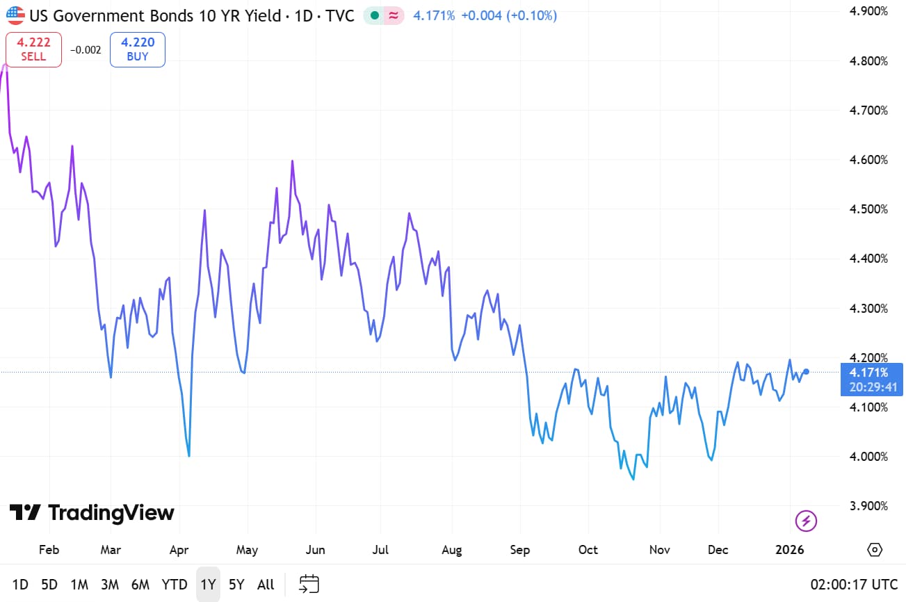 US 10 Year Govt Bond Yield 9 Jan 2026
