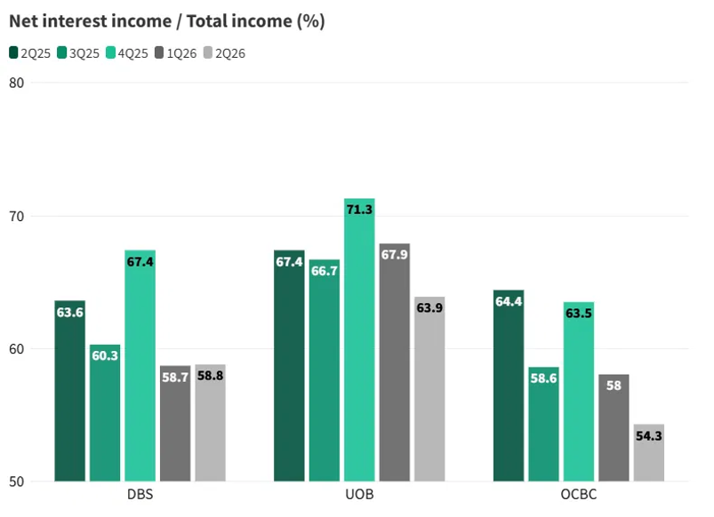 Singapore banks See Lower Interest Income Mix