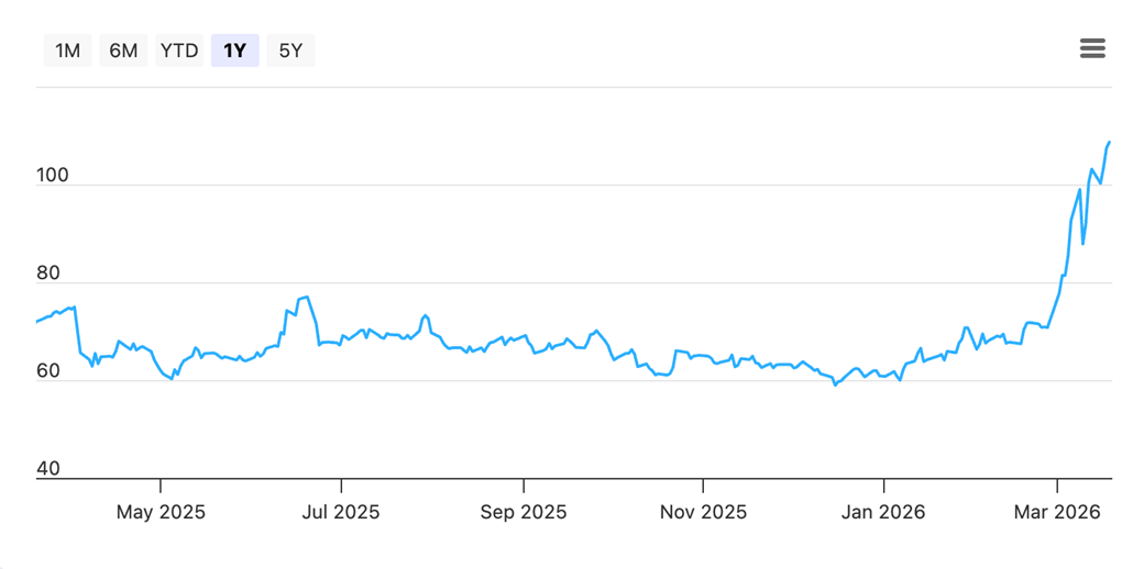 Oil Prices Spike on Middle East Tensions