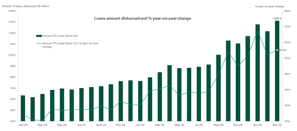 Monthly loans amount disbursed and % year-on-year change