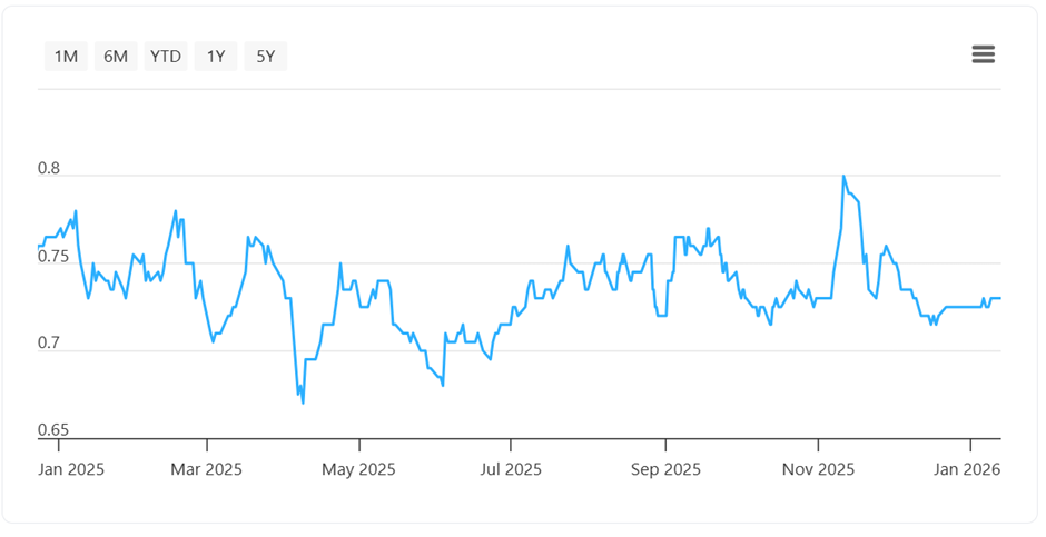 Genting Singapore's share price as of 31 December 2025