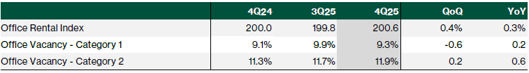 Snapshot of office market in 4Q25