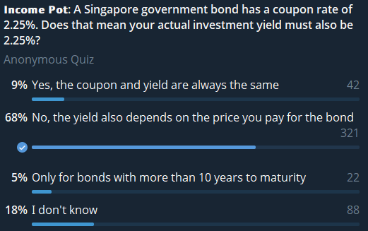 Beansprout community quiz: 68% correctly said bond yield depends on the purchase price, while 9% equated yield with coupon, 5% chose a maturity condition and 18% were unsure.