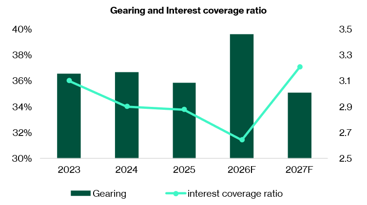Gearing and interest coverage ratio 