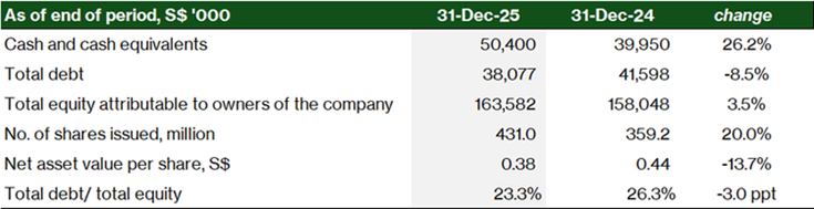 APAC Realty strengthens balance sheet position