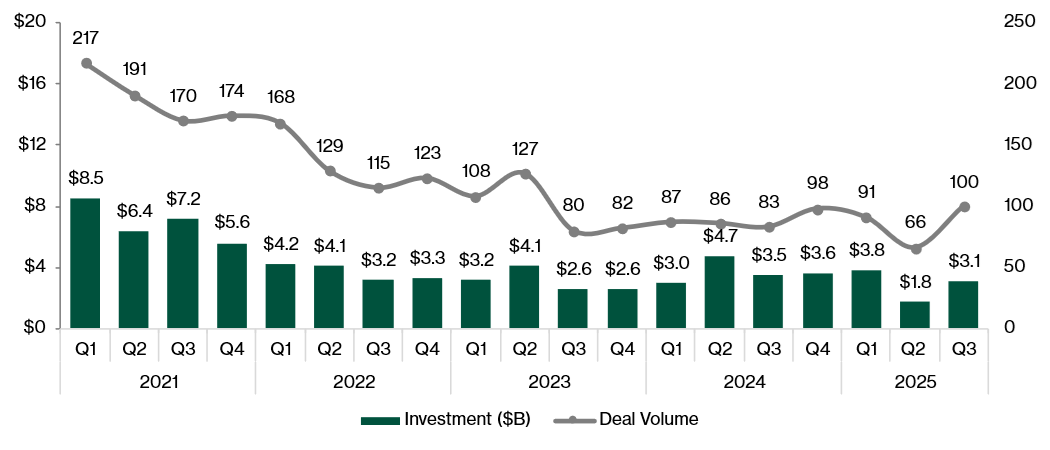 Biotechnology - Total global biotech venture financing deal volume and deal value (1Q2021 to 3Q2025)