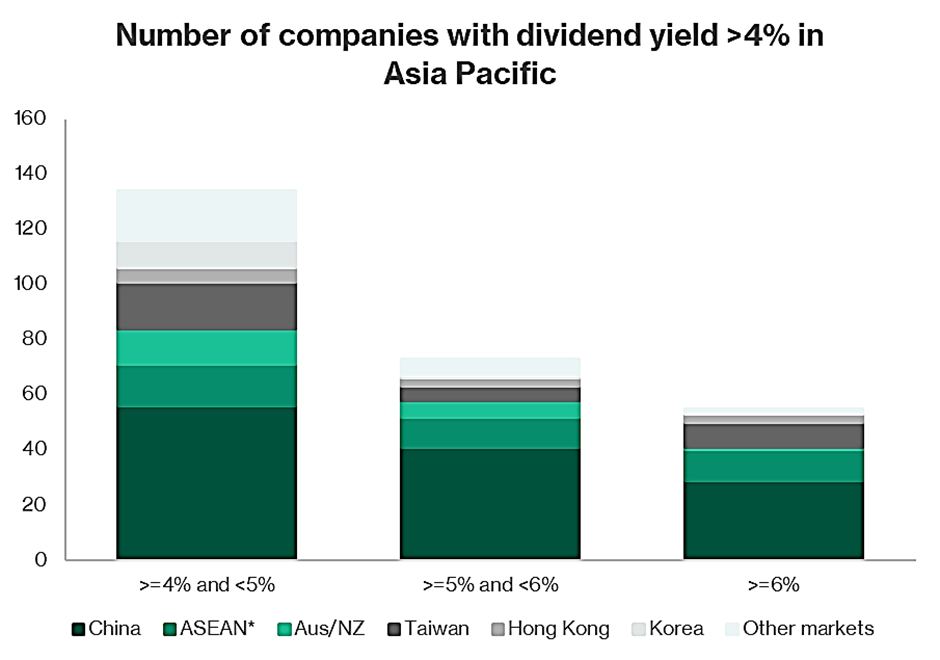 Asia Pacific High Dividend Companies Distribution