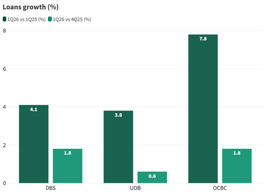 OCBC Leads Loan Growth Among Peers (1Q26)