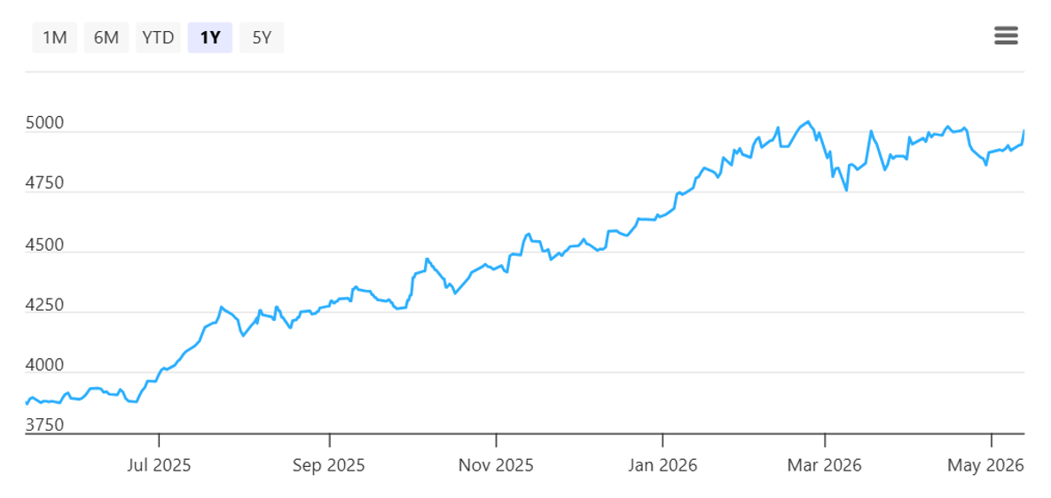 STI 1-year price as of 14 May 2026