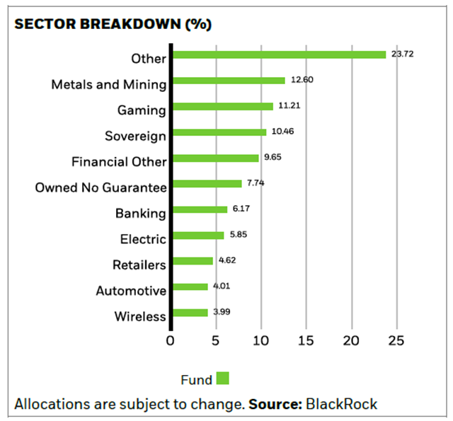 iShares USD Asia High Yield Bond ETF sector exposure