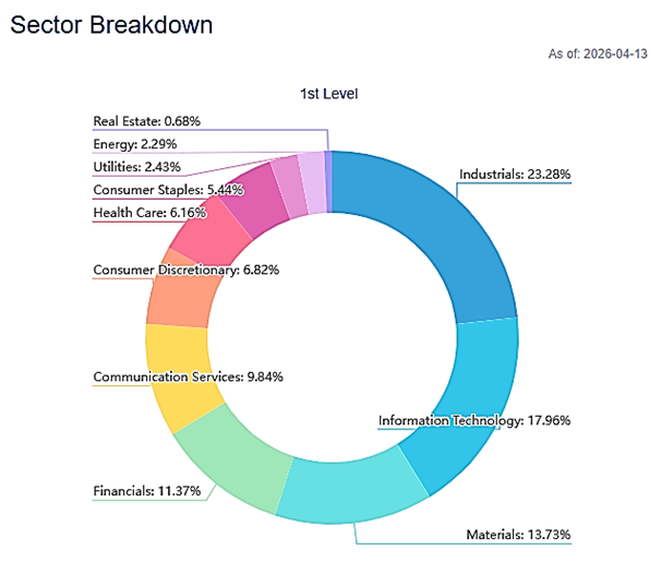 CSI A500 Index Sector Breakdown