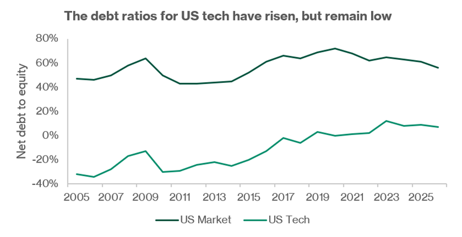 US Tech Debt Ratios Remain Low