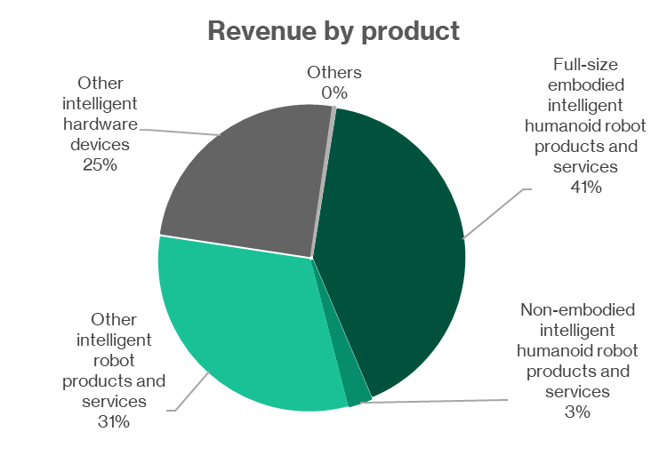 UBTECH Robotics - Revenue by segment (FY2025