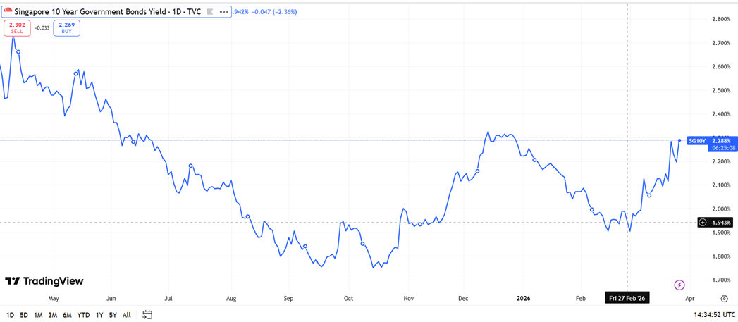 Yield of Singapore 10-year government bond rose by about 33bp month-to-date