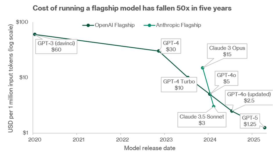 Flagship AI Model Costs Plunge