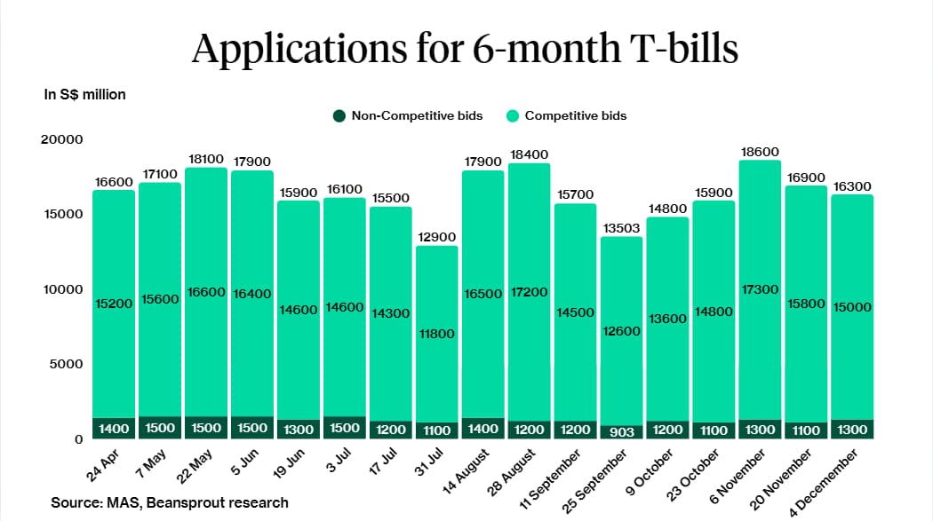 Applications of 6month T-Bill 4 Dec 2025