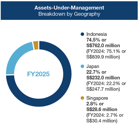 First REIT - Indonesia accounts for 74.5% of Asset under management