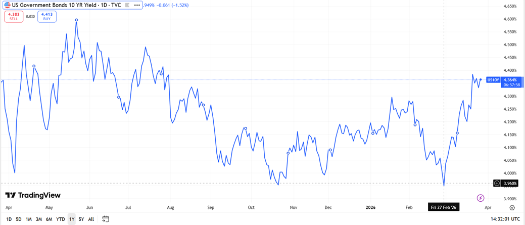 Yield of US 10-year treasury bond