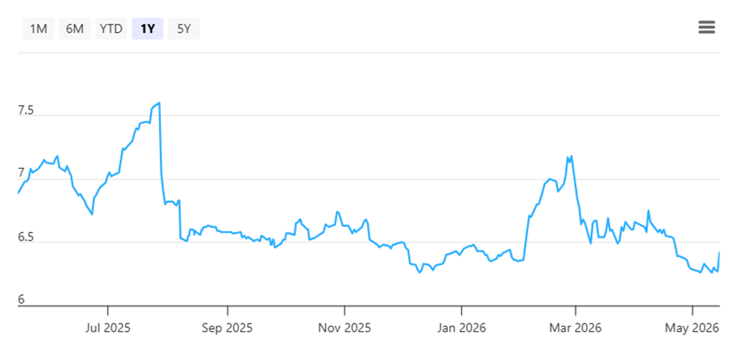 SIA’s share price as of  as of 18 May 2026