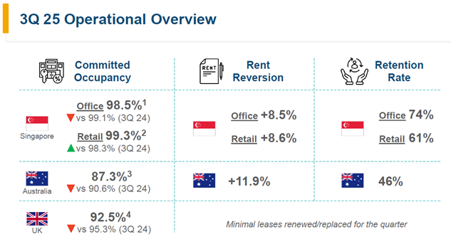 Singapore Portfolio Boosts Suntec REIT Performance Metrics