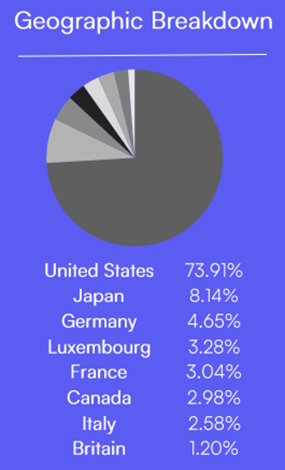 Roundhill Space & Technology ETF Geographic breakdown