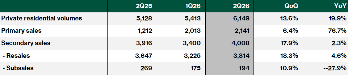 Private residential volumes in 2Q26
