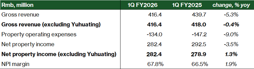 CapitaLand China Trust - 1Q FY26 revenue and net property income stayed resilient same-store