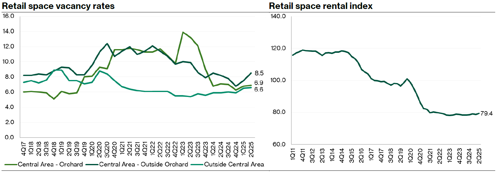 Retail space vacancy rates & rental index