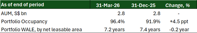 Starhill Global REIT - Portfolio metrics