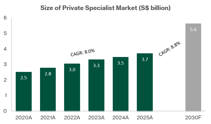 FHH - The private specialist market grew by a CAGR of 8% from 2020 to 2025