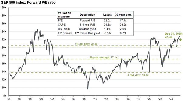S&P 500 Forward P/E as of Dec 31 2025