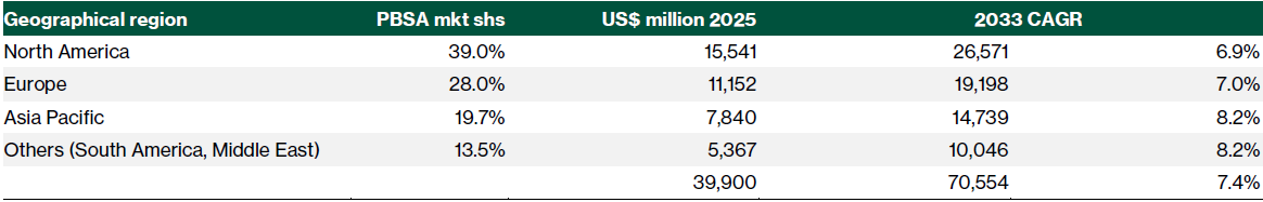 Global PBSA market expected to grow at 7.4% CAGR from 2025 to 2030, led by Asia Pacific