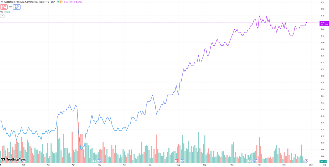 Mapletree Pan Asia Commercial Trust Share Price 24 Dec 2025